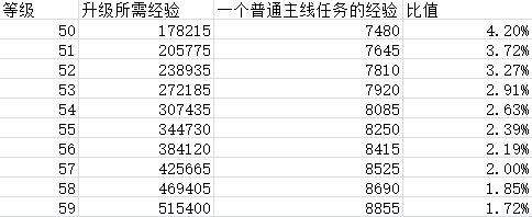 魔兽世界9.0升级方法大全（魔兽世界暗影国度50-60大型任务升级攻略）