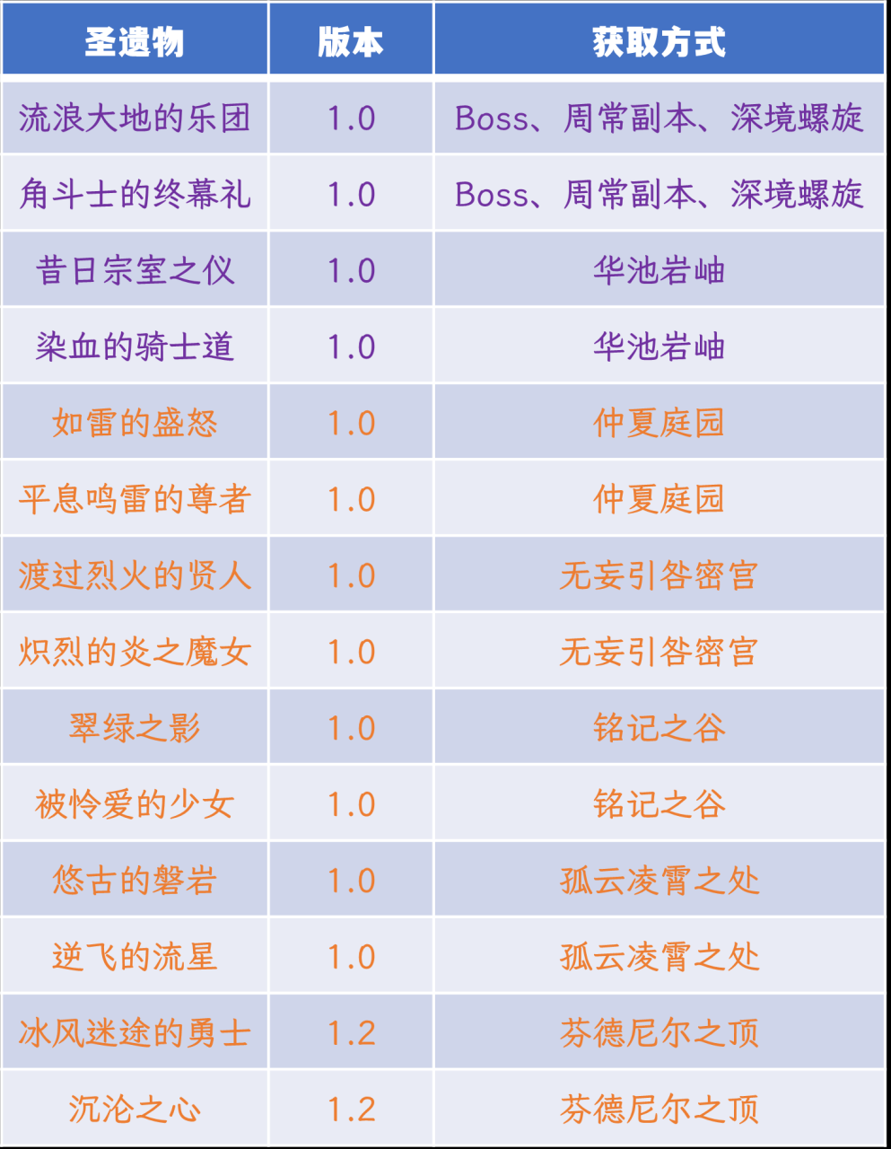 原神新版圣遗物总览（ 原神3.0版本圣遗物三合一推荐）