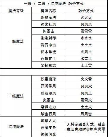 创造与魔法符文魔法怎么融合（创造与魔法符文魔法融合攻略）