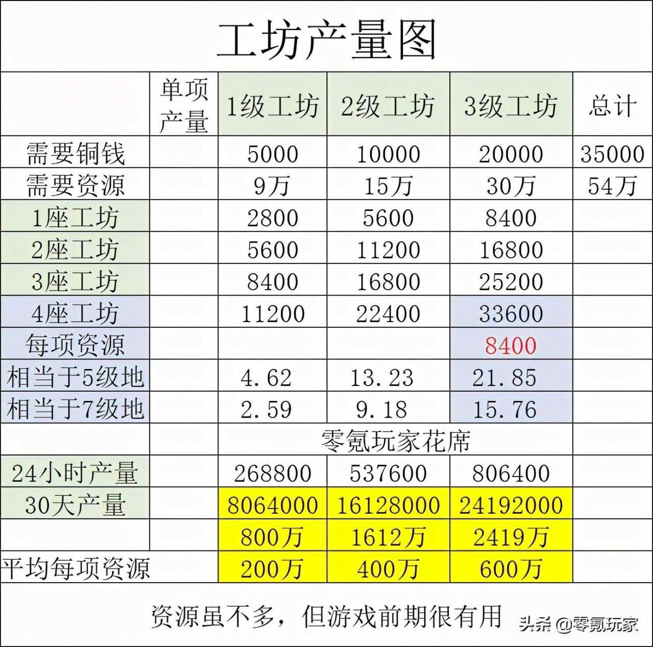 三国志战略版铜币产量多少合适（三国志怎么更快获取铜钱）