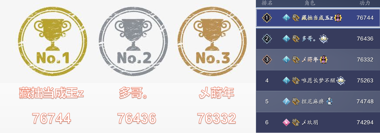 天涯明月刀端游顶级战力排名（天涯明月刀三大火区各职业战力排行及分布状况汇总）