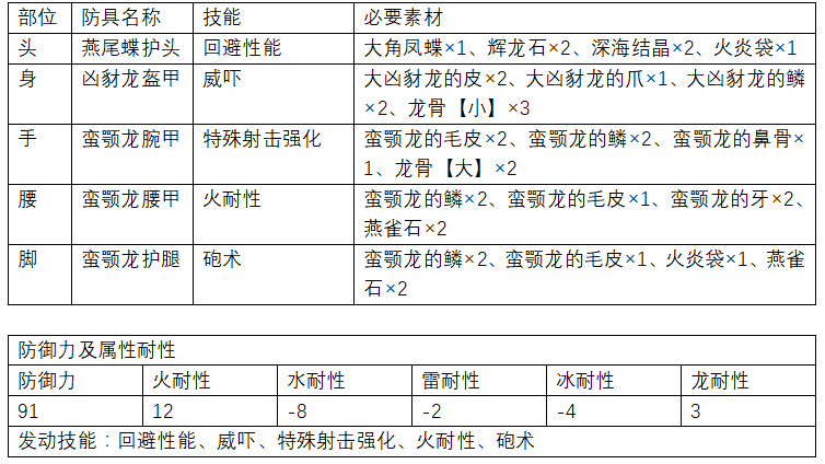 怪物猎人世界防具推荐（怪物猎人世界防具一览表）