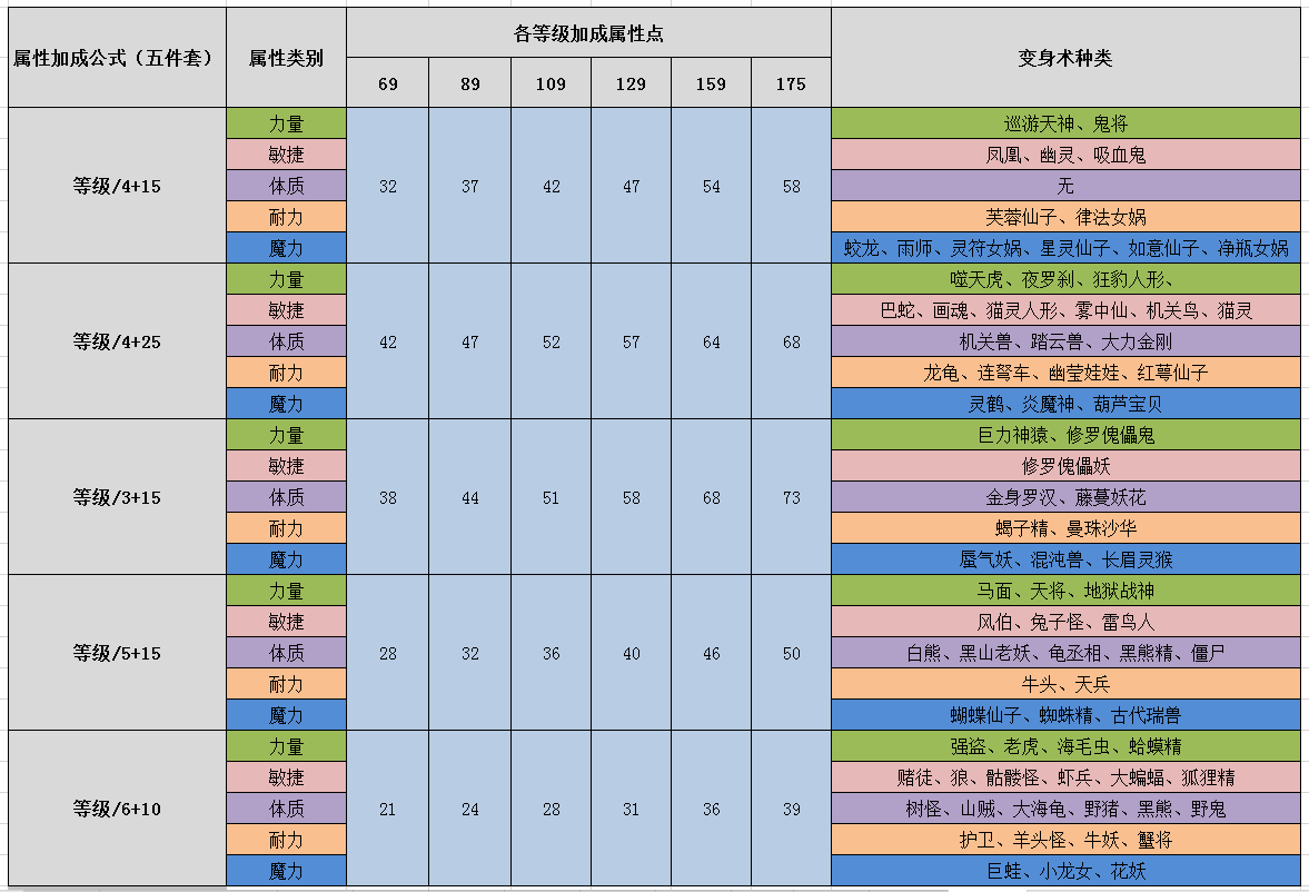 梦幻西游主流装备套装效果大全（梦幻西游各种实用套装）
