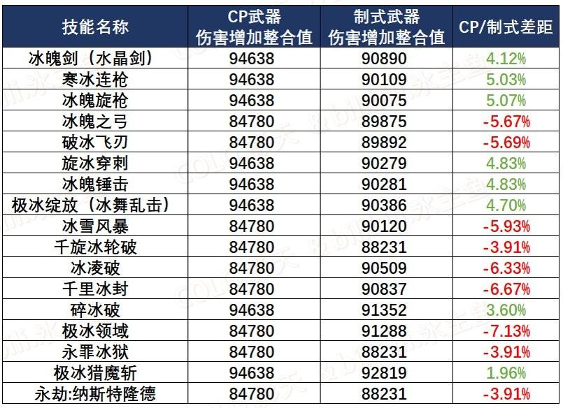 冰结师用什么武器（冰结装备搭配）