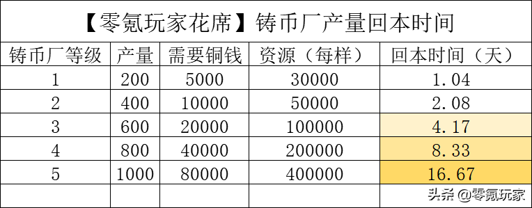 三国志战略版铜币产量多少合适（三国志怎么更快获取铜钱）