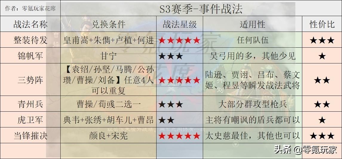 三国志战略版s1-6事件战法（S2-S6赛季事件战法需要的武将）