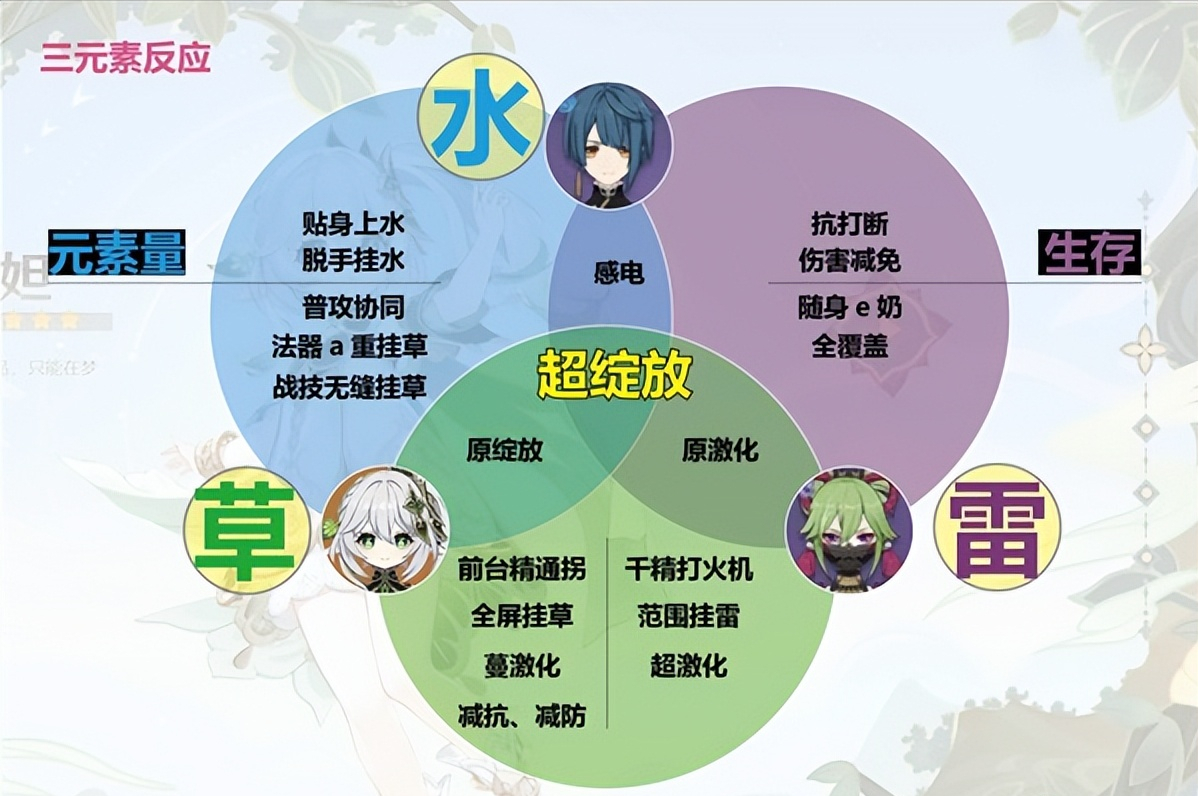 原神草神武装纳西妲怎么搭配（原神草神武装纳西妲站场流配队攻略）
