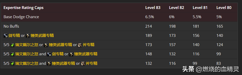 魔兽wlk团本前期邪恶死亡骑士输出毕业装推荐（魔兽世界死亡骑士邪恶天赋选择及技能循环）