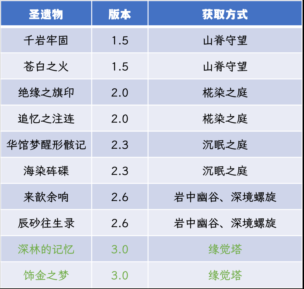 原神新版圣遗物总览（ 原神3.0版本圣遗物三合一推荐）