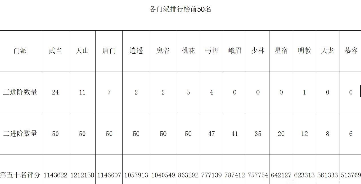 天龙八部怀旧服哪个门派强（天龙网游哪个门派牛）