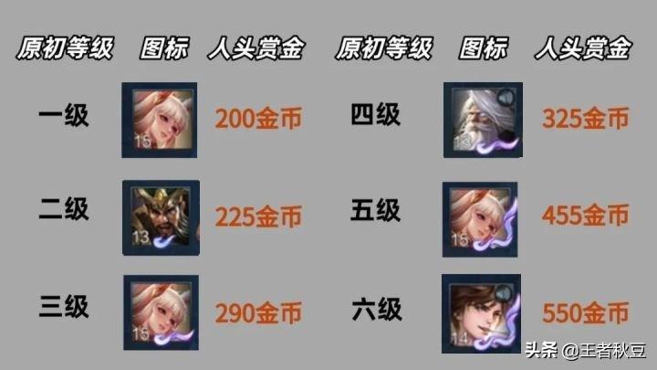 王者荣耀怎么获得金币（王者荣耀五大快速刷钱技巧）