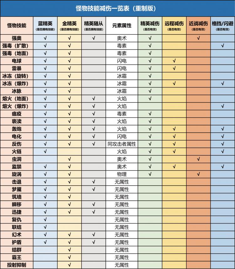 暗黑三猎魔人最强流派2022（暗黑3国服猎魔人技能搭配）