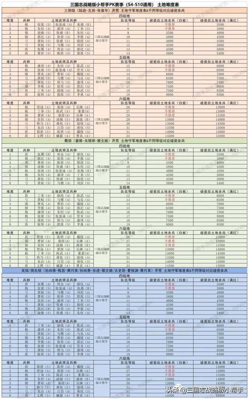 三国志战略版开荒攻略s10（三国志战略版s10平民开荒攻略教学）