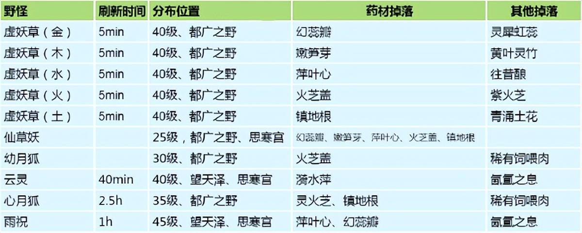 创造与魔法魔法药材位置在哪（创造与魔法药材位置分布图大全最新）