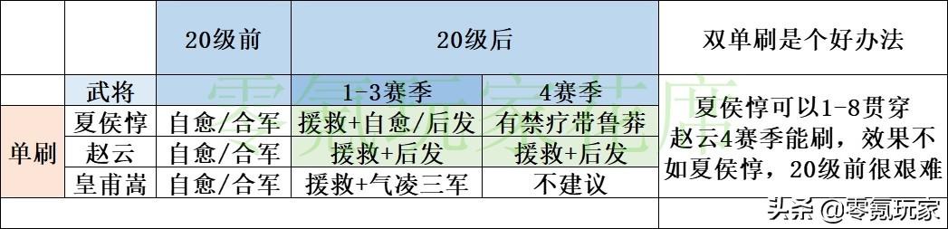 三国志战略版开荒攻略s8阵容（三国志战略版最稳定开荒阵容）