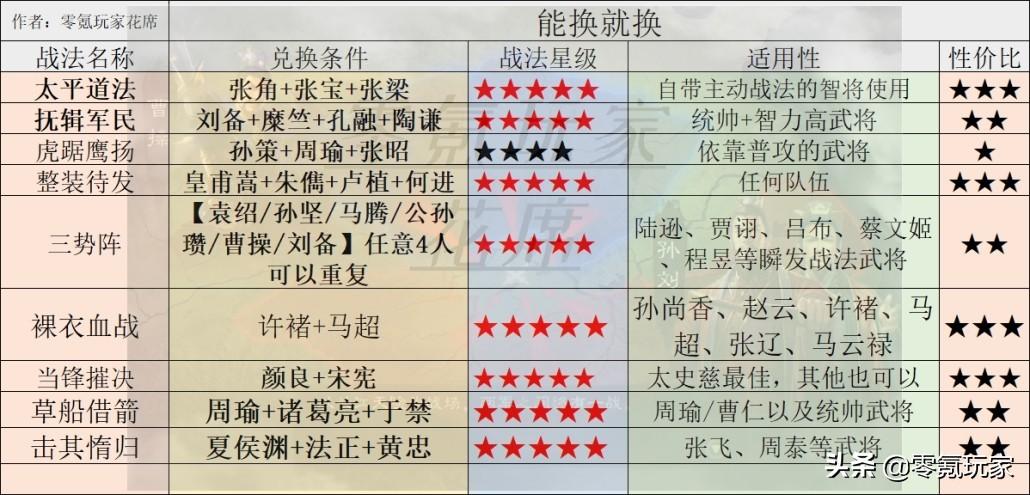 三国志战略版s1-6事件战法（S2-S6赛季事件战法需要的武将）