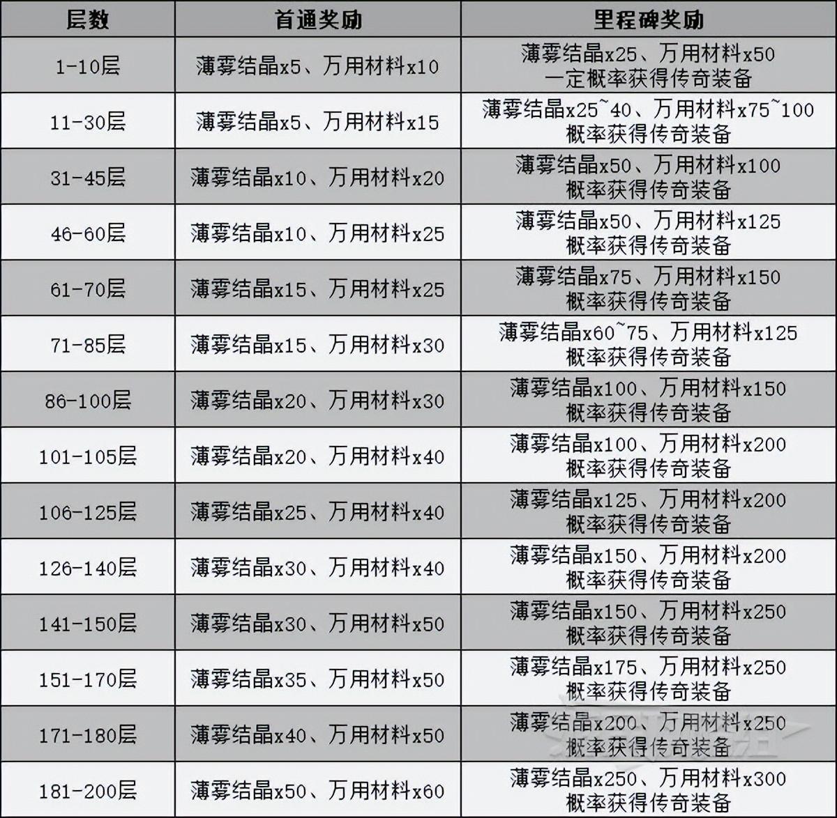 暗黑破坏神不朽如何开启秘境（暗黑不朽挑战秘境玩法与奖励介绍）