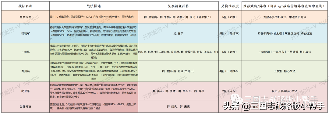 三国志战略版开荒攻略s3（s3赛季开荒武将战法阵容分析推荐）