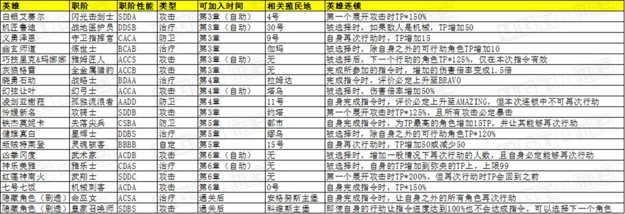 异度之刃3如何查看职阶突破条件（异度之刃3全英雄解锁和觉醒攻略）