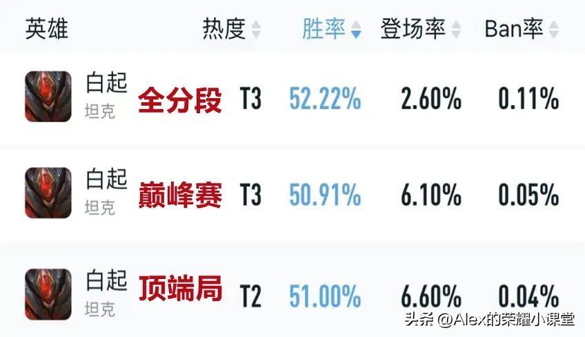 王者荣耀形昭治疗流白起教学（王者荣耀新版本白起最强吸血出装）