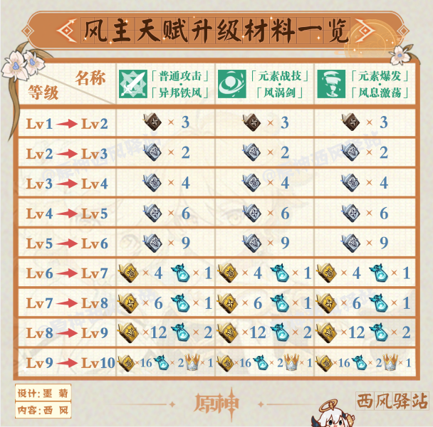 原神角色突破材料一览（最新原神角色及武器每周突破材料）
