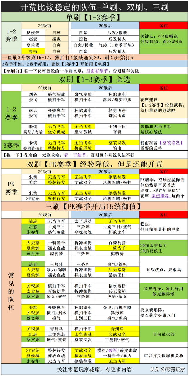 三国志战略版开荒武将搭配（三国志战略版开荒的17个常用队伍介绍）