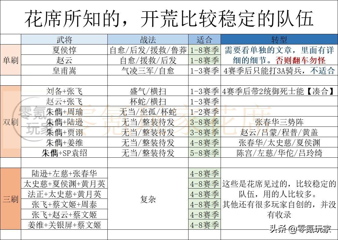三国志战略版开荒攻略s8阵容（三国志战略版最稳定开荒阵容）