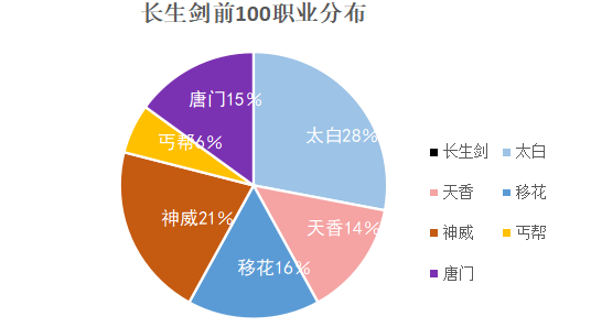 天涯明月刀端游顶级战力排名（天涯明月刀三大火区各职业战力排行及分布状况汇总）