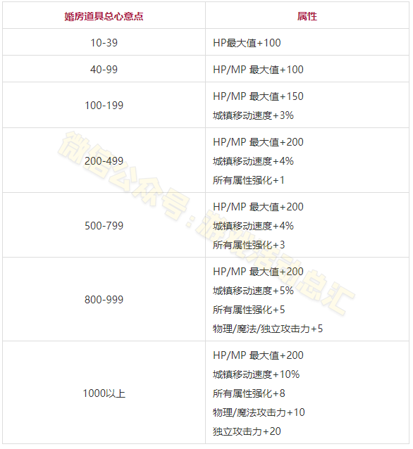 地下城与勇士怎么结婚（DNF最新结婚流程详解）