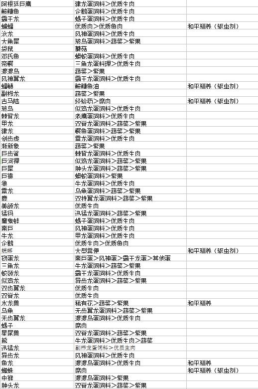 方舟手游驯服任务大全（方舟手游怎么驯服恐龙）