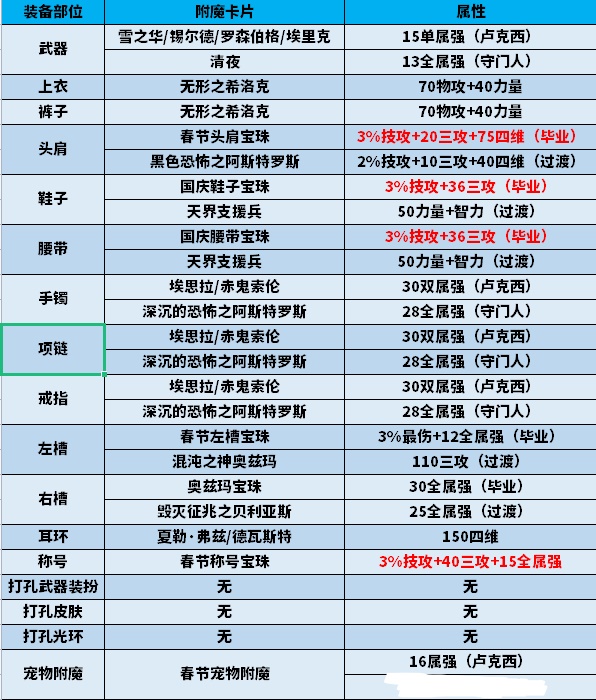 dnf100版本剑神最强套装（DNF100级版本剑魂玩法攻略）
