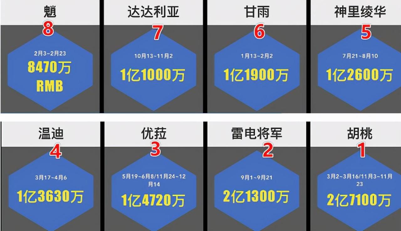 原神人气角色排行2022（原神全角色热度排行）
