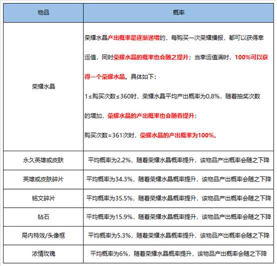 王者荣耀积分夺宝幸运值多少满（积分夺宝抽水晶技巧）