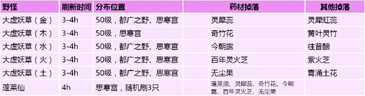 创造与魔法魔法药材位置在哪（创造与魔法药材位置分布图大全最新）