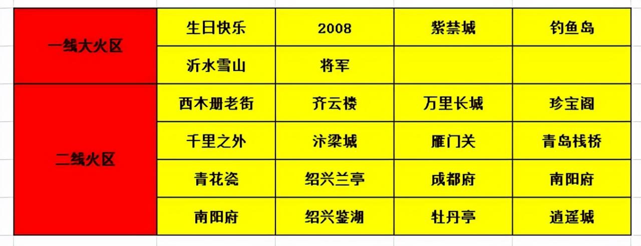 梦幻西游2022年火区排行榜（2022年梦幻五开选区推荐）