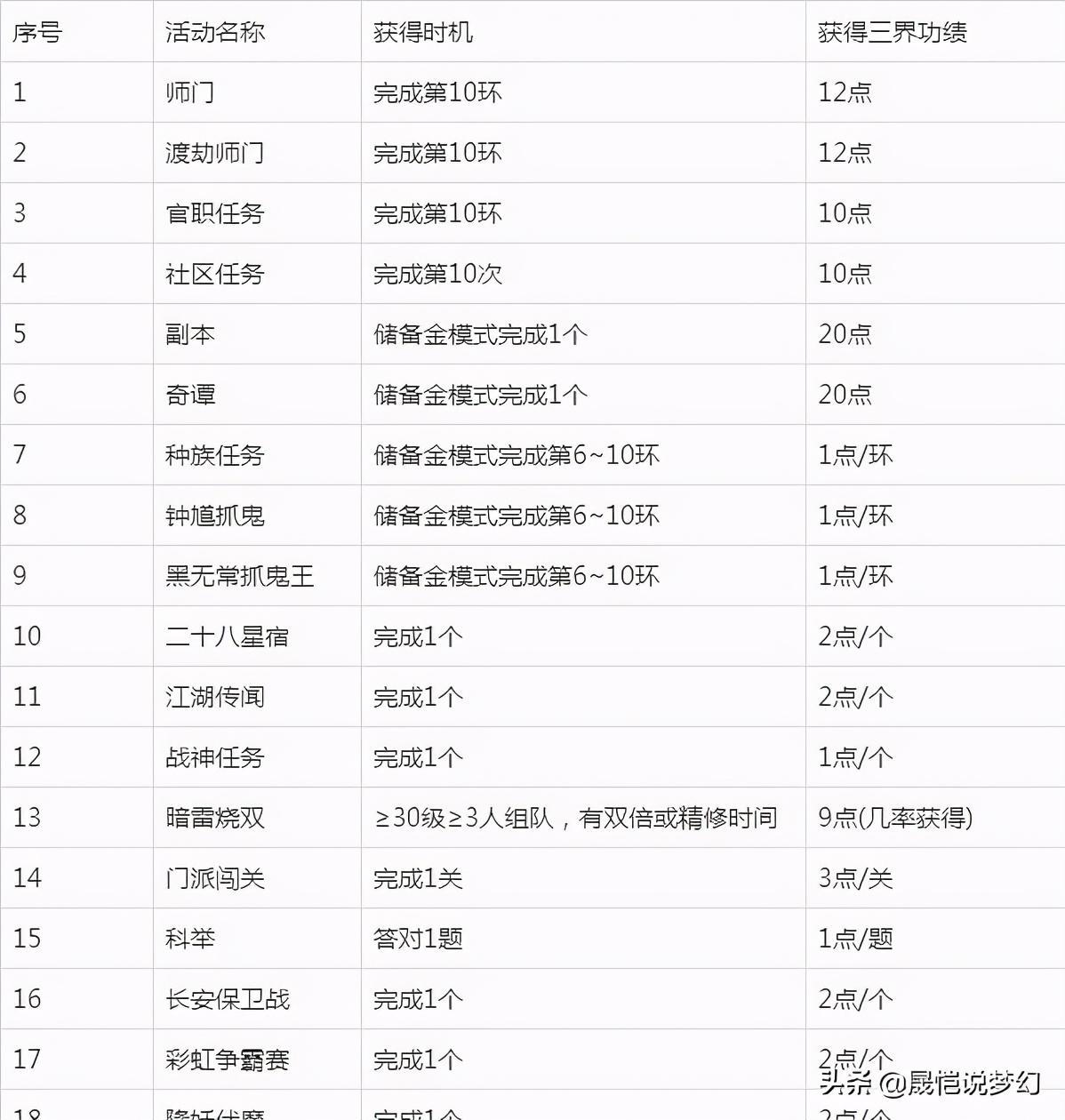 梦幻西游三界功绩怎么获得（梦幻西游三界功绩的获得方法）