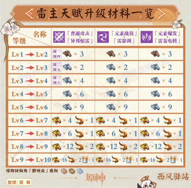原神角色突破材料一览（最新原神角色及武器每周突破材料）