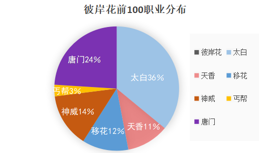 天涯明月刀端游顶级战力排名（天涯明月刀三大火区各职业战力排行及分布状况汇总）