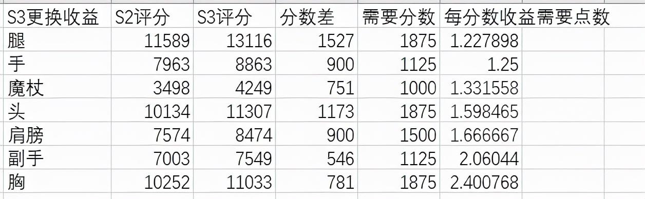 魔兽世界怀旧服S3赛季戒律牧换装顺序 （tbc怀旧服戒律牧保湿选择及PVE装备推荐）
