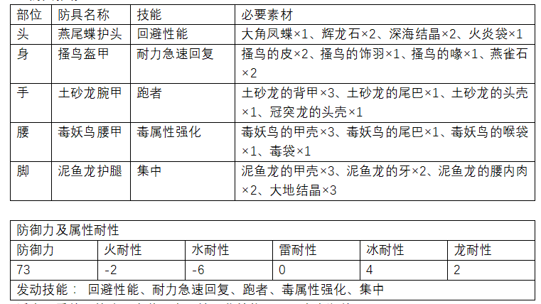 怪物猎人世界防具推荐（怪物猎人世界防具一览表）