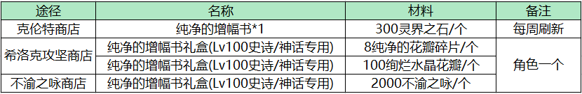 dnf纯净的黄金增幅书（地下城与勇士增幅道具获取方式一览）