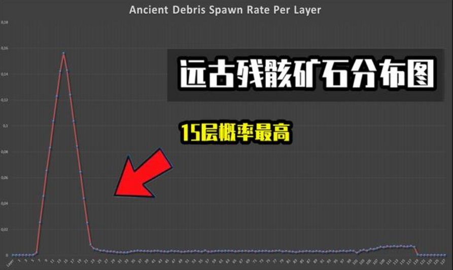 我的世界下界远古残骸怎么挖（远古残骸生成最多的层数在哪里）