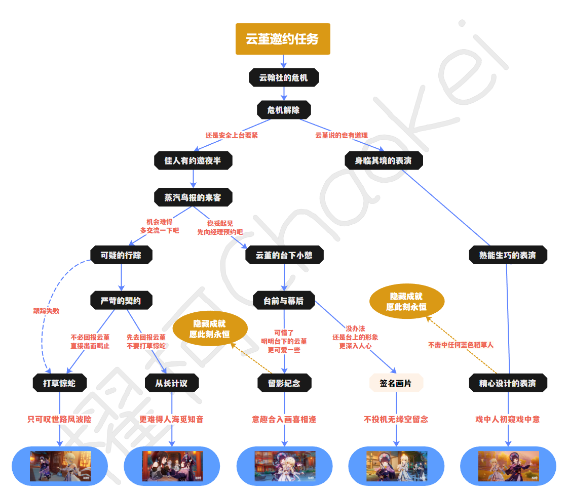 原神云堇邀约任务攻略（原神云堇邀约事件全成就攻略）