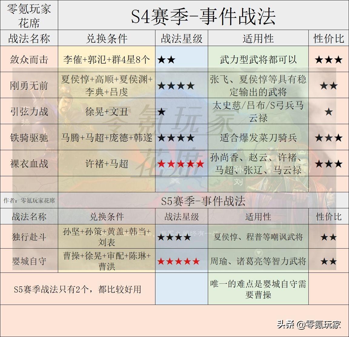 三国志战略版s1-6事件战法（S2-S6赛季事件战法需要的武将）
