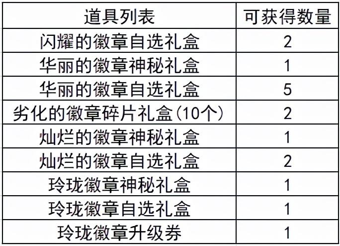 dnf主动技能和被动技能（从零开始的徽章完善指南）