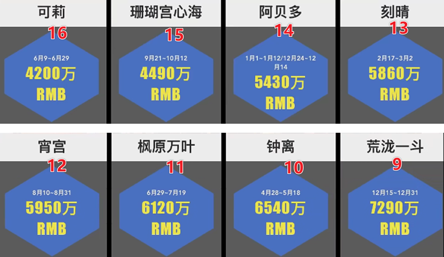 原神人气角色排行2022（原神全角色热度排行）