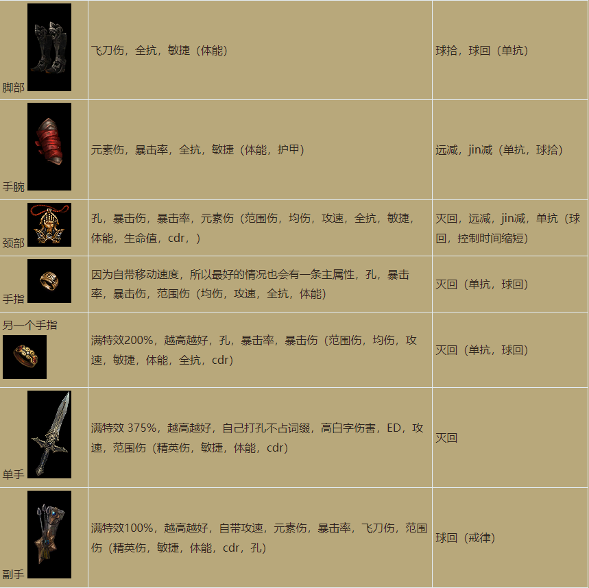 暗黑破坏神3猎魔人最强流派（暗黑3猎魔人用什么套装好）