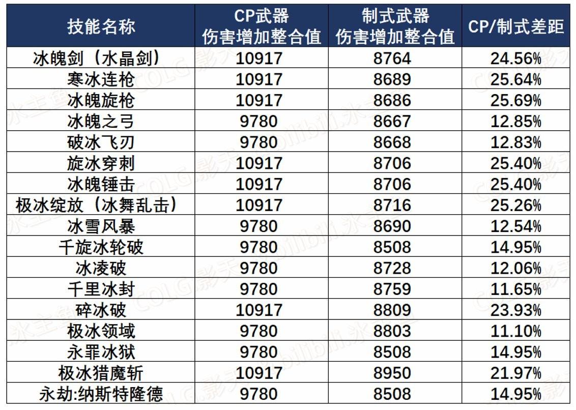 冰结师用什么武器（冰结装备搭配）