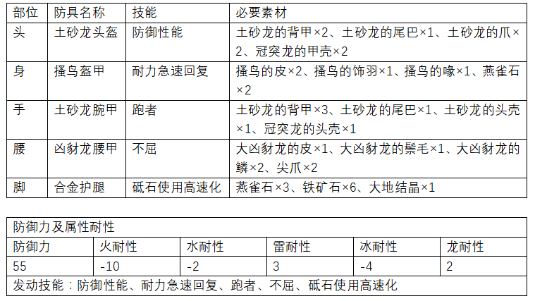 怪物猎人世界防具推荐（怪物猎人世界防具一览表）