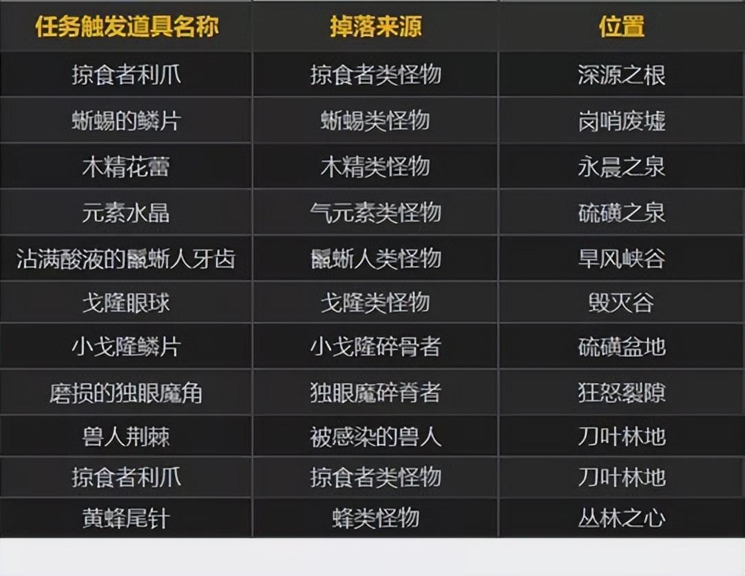 魔兽世界10.0前夕快速练级攻略（正式服奥格瑞玛如何去黑暗之门）